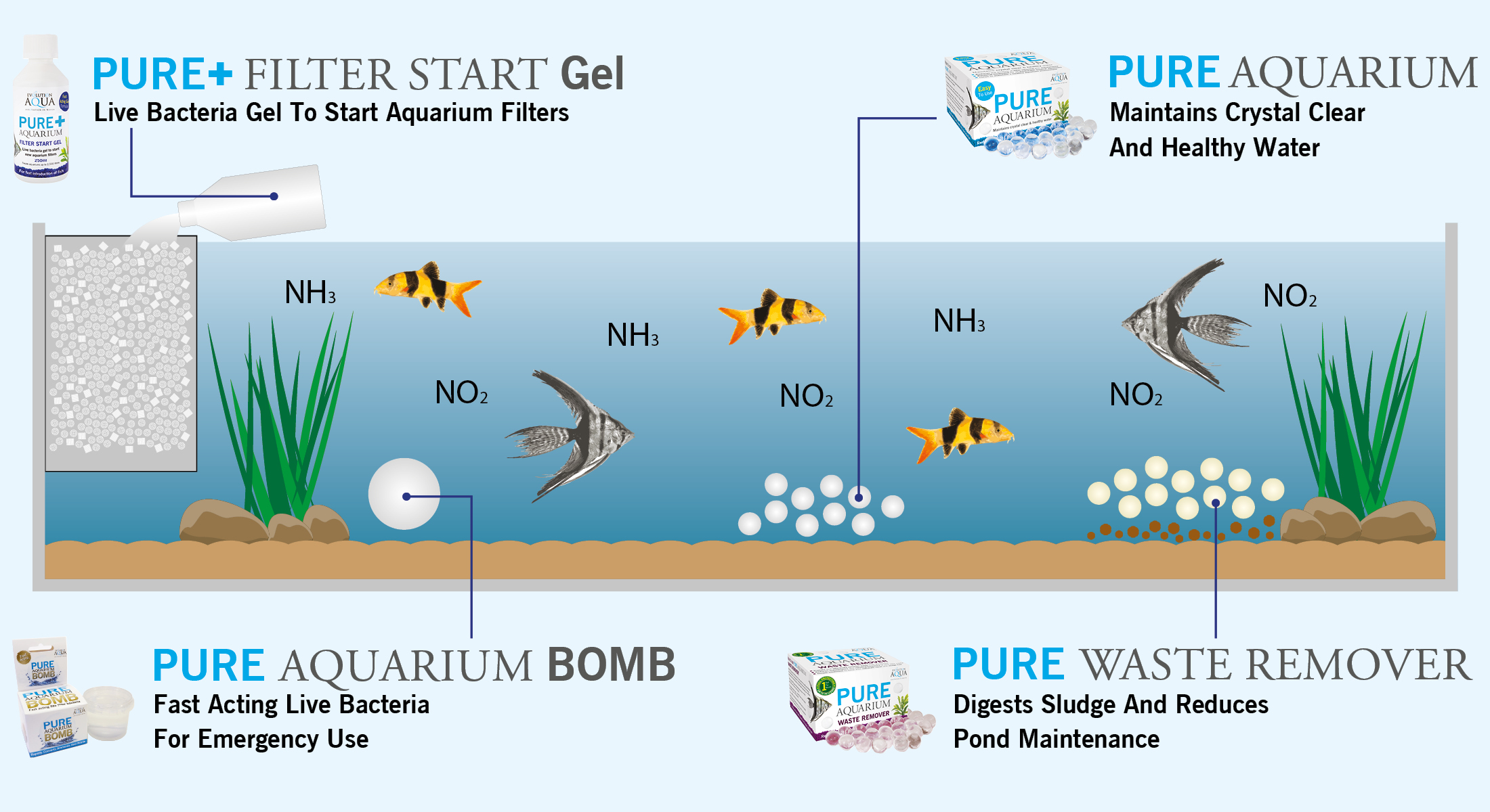 Where to use Pure Aquarium products